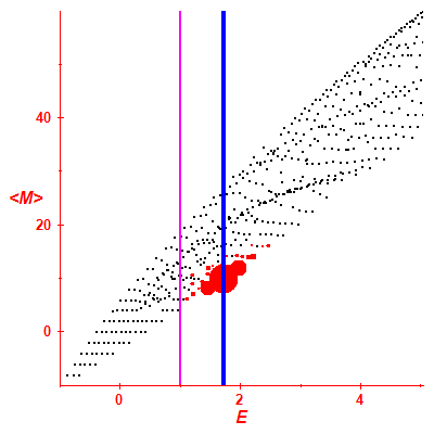 Peres lattice <M>